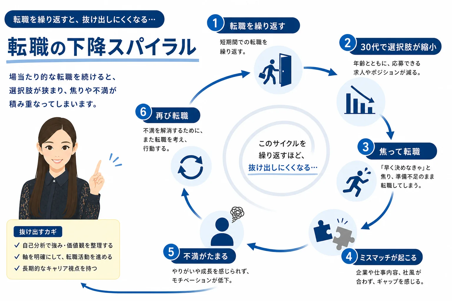 転職を繰り返すことで選択肢が狭まる悪循環を示す図