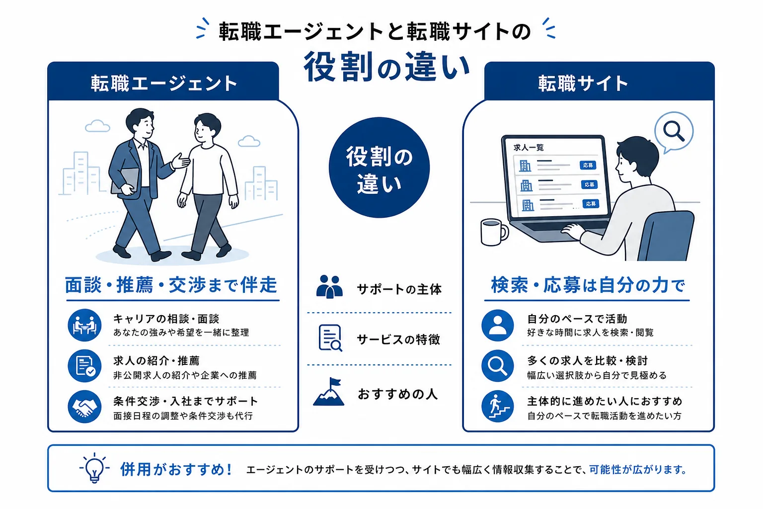 転職エージェントと転職サイトの役割の違いを示す比較イラスト