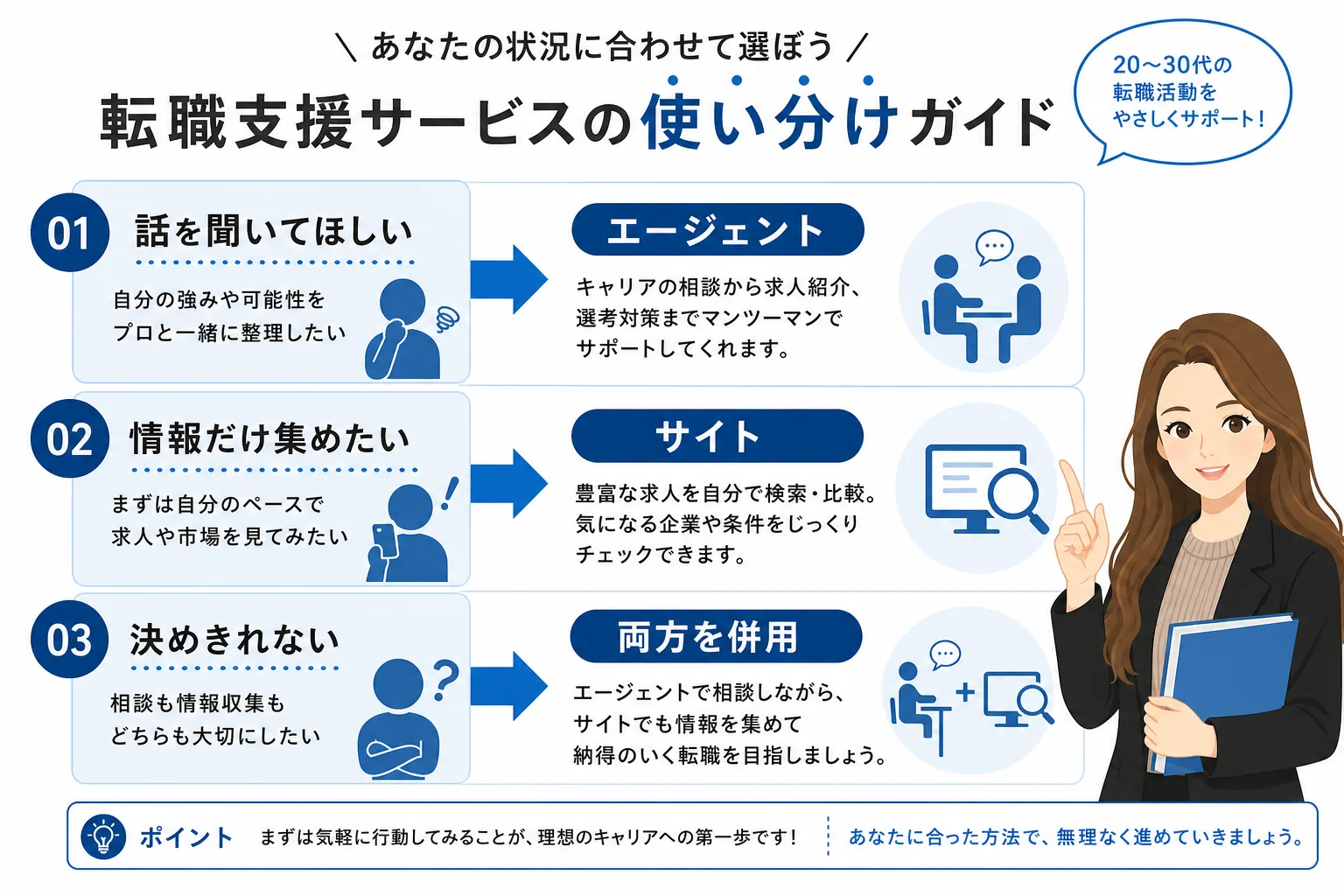 転職エージェントと転職サイトの使い分け3パターンを示すフロー図