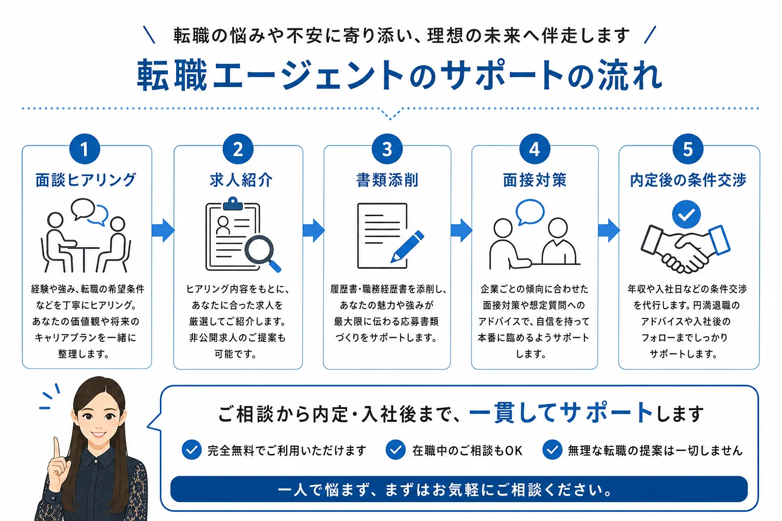 転職エージェントが面談から内定後の条件調整まで一貫して伴走する流れを示す図解