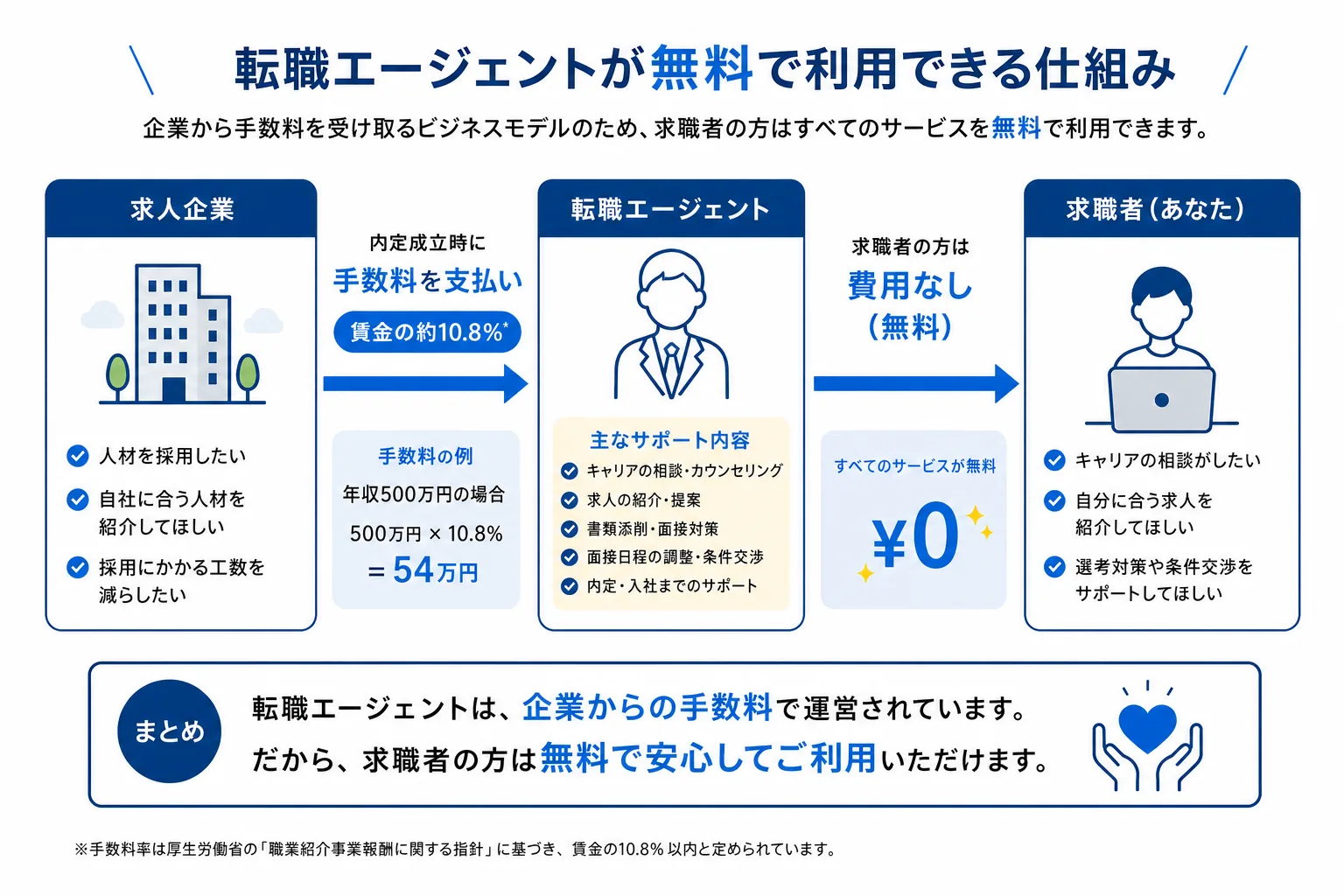 転職エージェントの手数料が求人企業から支払われ、求職者は無料で利用できる仕組みを示す相関図