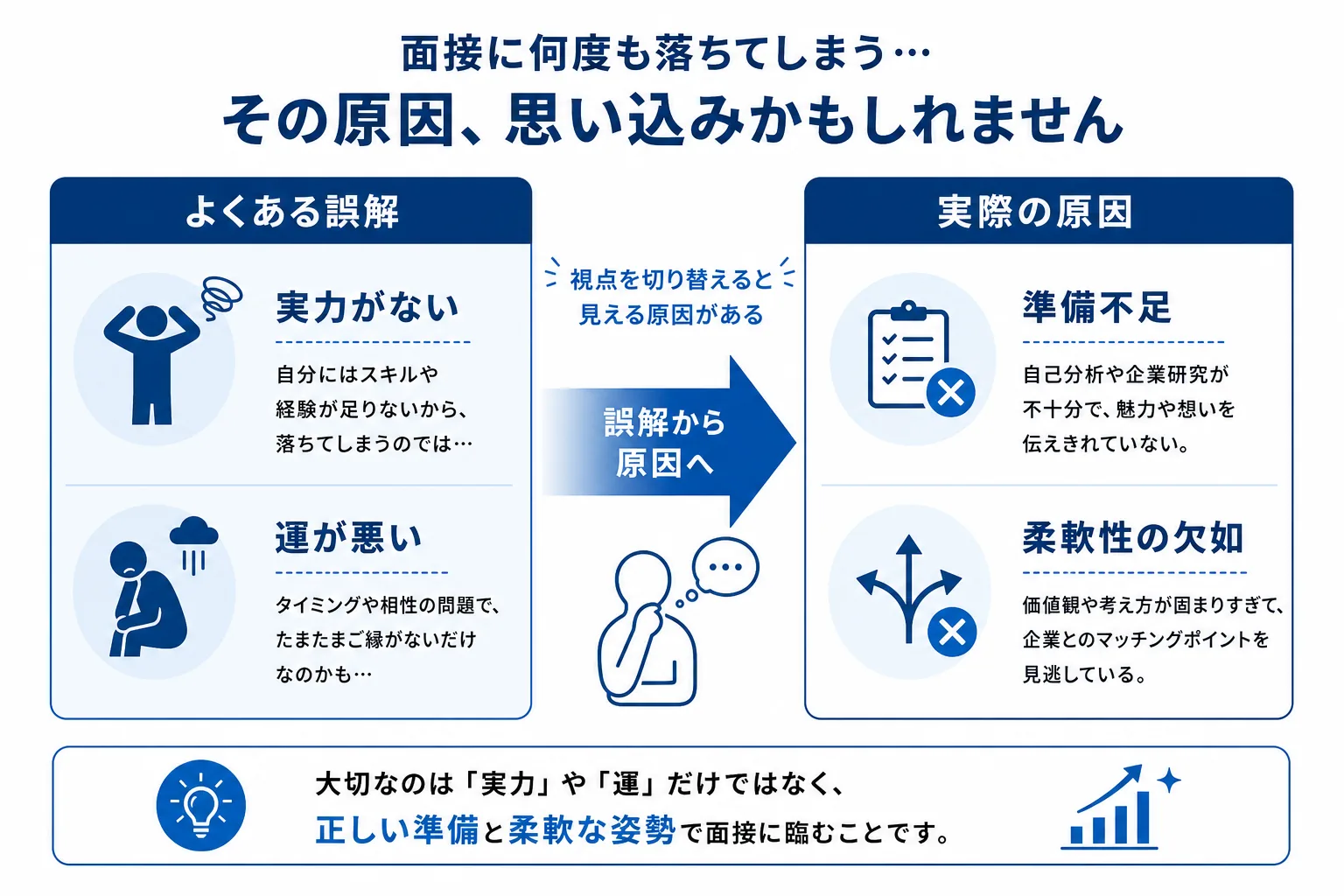 転職の面接で落ちまくる本当の原因を「よくある誤解」と「実際の原因」で対比した図解