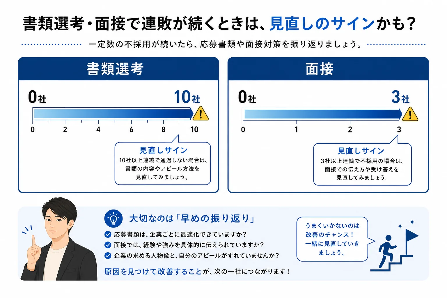 書類選考10社・面接3社を境目にした転職活動の危険信号ラインを示す図