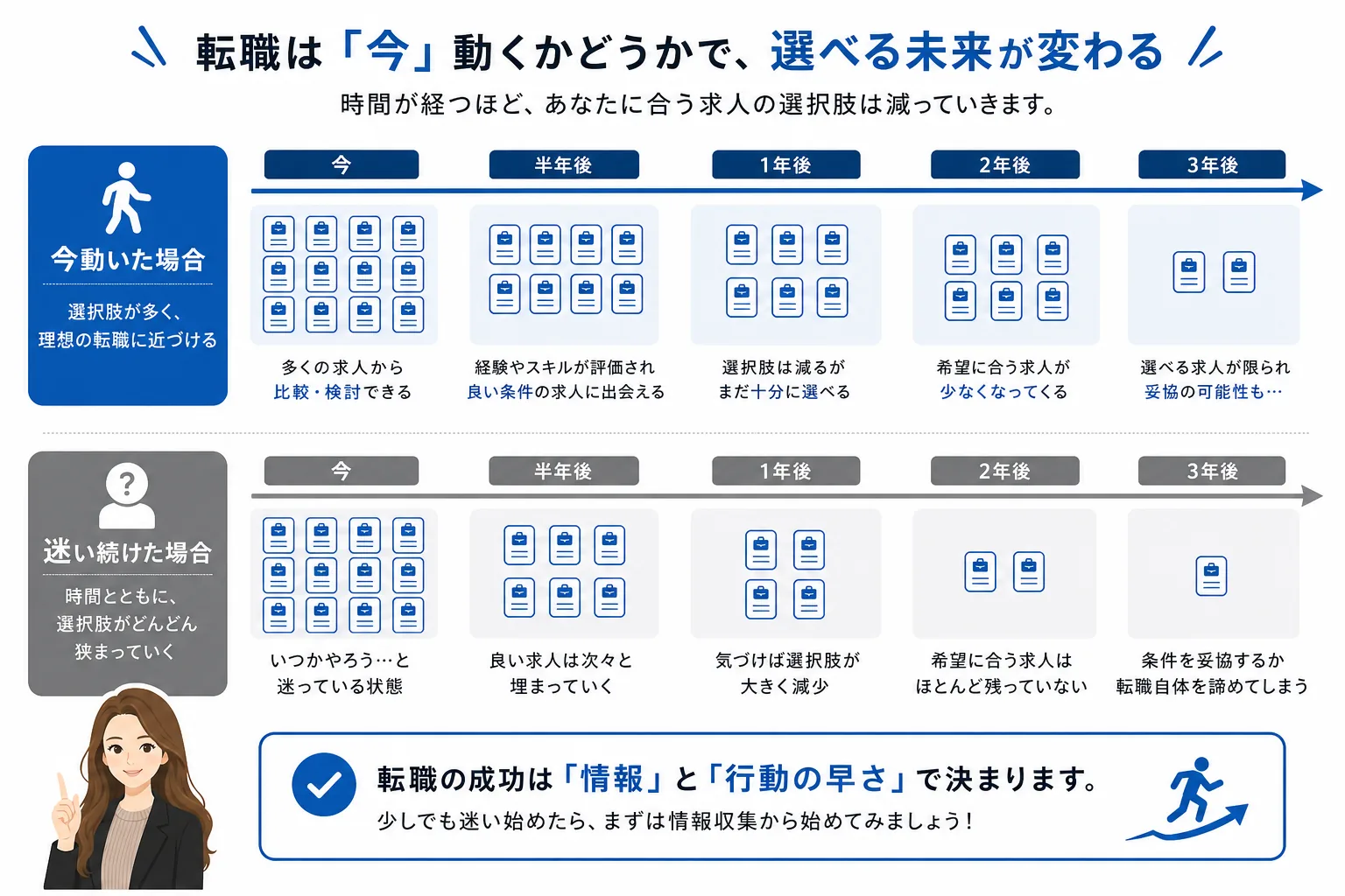 転職を先延ばしにするほど選べる求人が狭まっていくことを示した図解