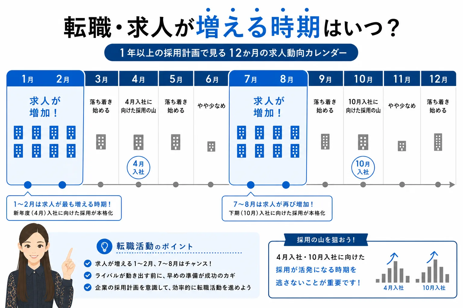 1年のうち求人が増える時期を示したカレンダー型の図解
